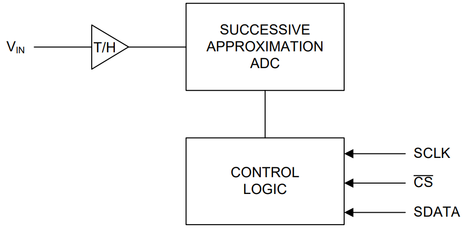 ADCS7476AIMFE NOPB